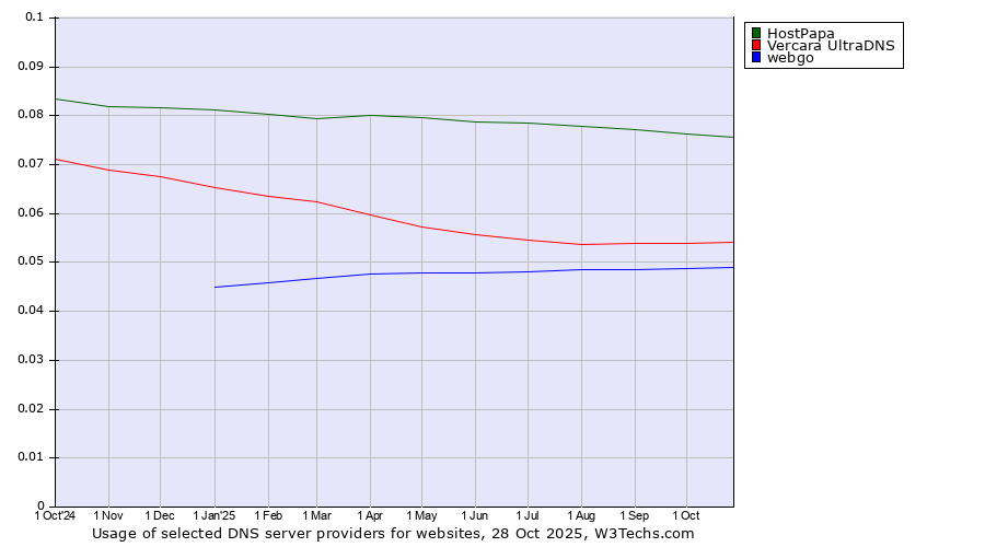 Historical trends in the usage of HostPapa vs. Vercara UltraDNS vs. webgo