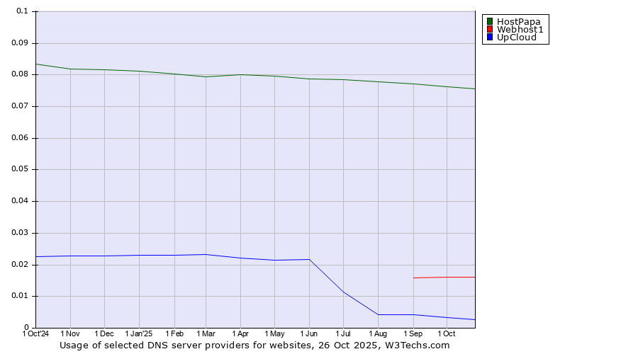 Historical trends in the usage of HostPapa vs. Webhost1 vs. UpCloud