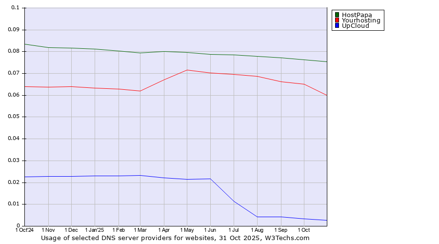 Historical trends in the usage of HostPapa vs. Yourhosting vs. UpCloud