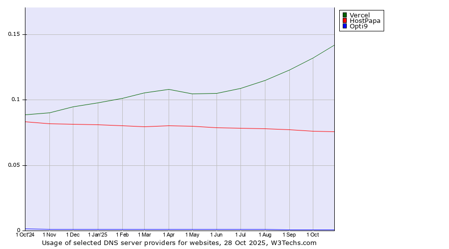 Historical trends in the usage of Vercel vs. HostPapa vs. Opti9