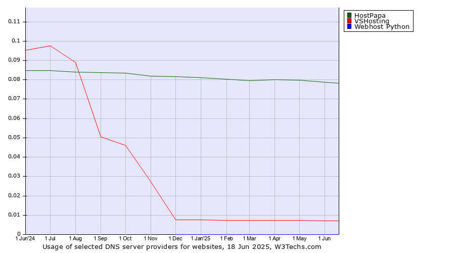 Historical trends in the usage of HostPapa vs. VSHosting vs. Webhost Python