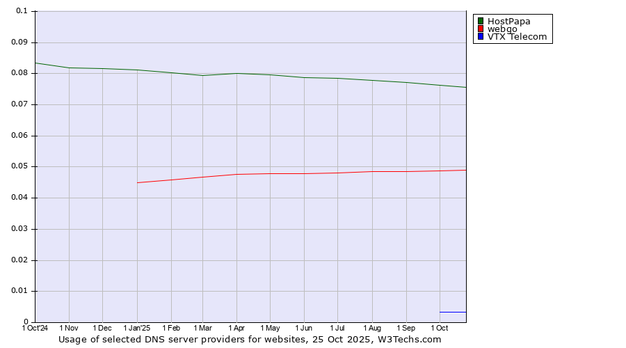 Historical trends in the usage of HostPapa vs. webgo vs. VTX Telecom
