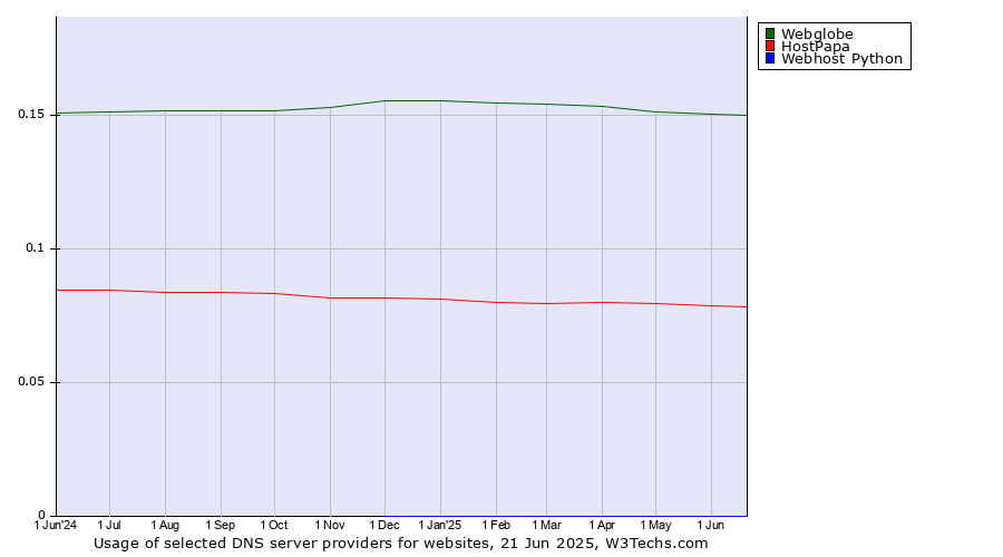 Historical trends in the usage of Webglobe vs. HostPapa vs. Webhost Python