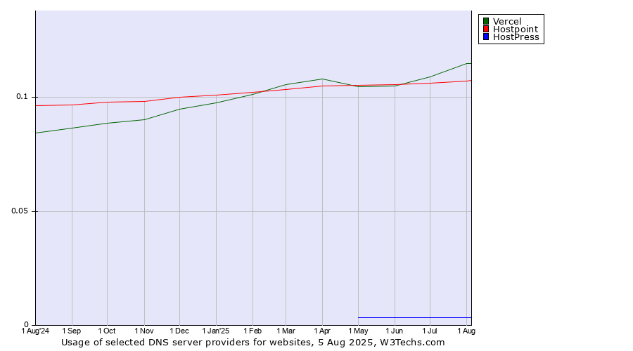 Historical trends in the usage of Vercel vs. Hostpoint vs. HostPress