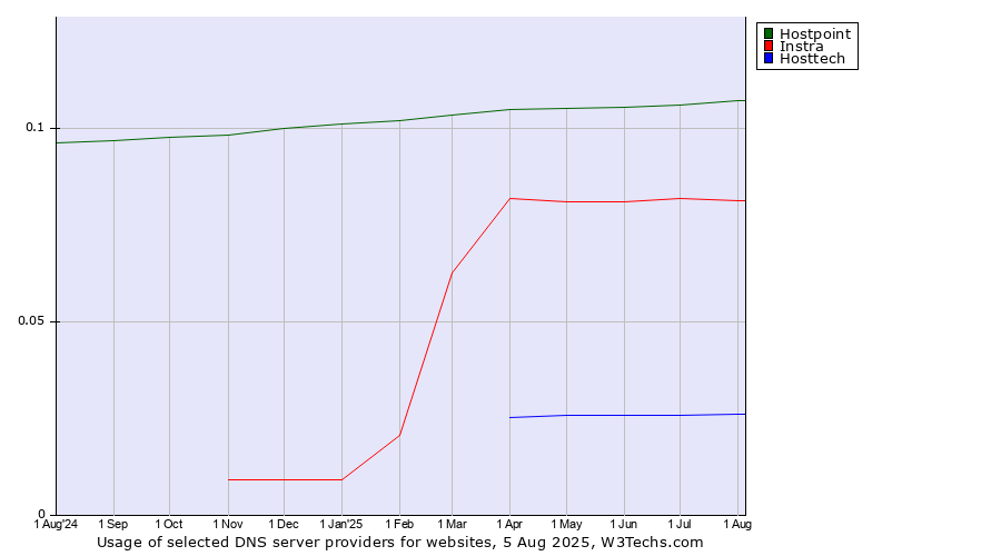 Historical trends in the usage of Hostpoint vs. Instra vs. Hosttech