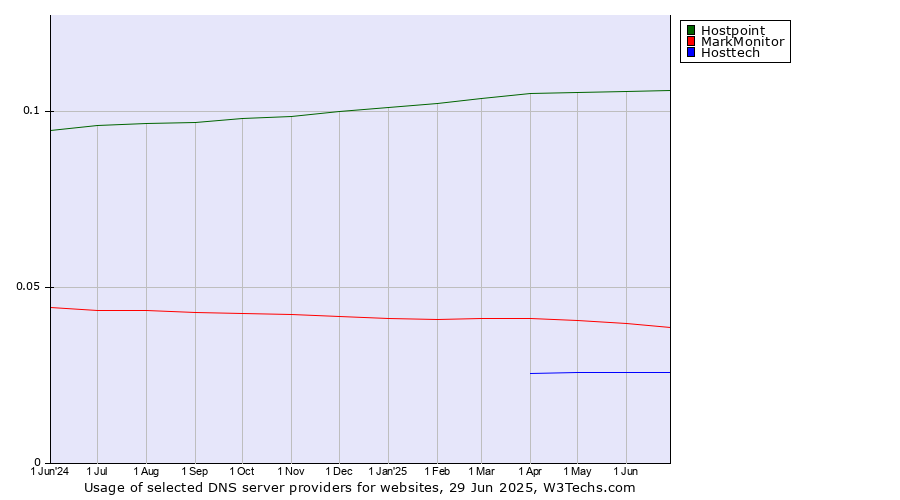 Historical trends in the usage of Hostpoint vs. MarkMonitor vs. Hosttech
