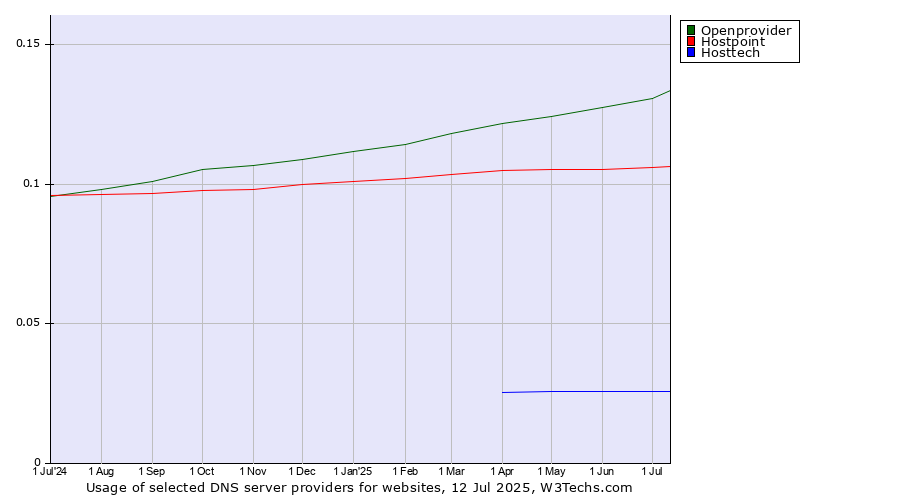 Historical trends in the usage of Openprovider vs. Hostpoint vs. Hosttech