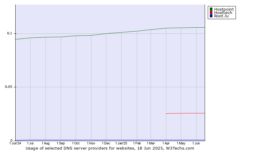 Historical trends in the usage of Hostpoint vs. Hosttech vs. Root.lu