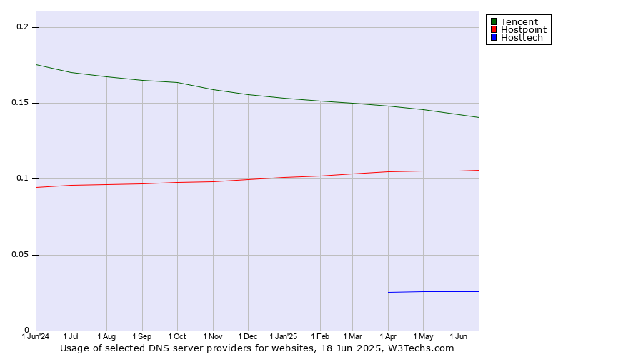 Historical trends in the usage of Tencent vs. Hostpoint vs. Hosttech