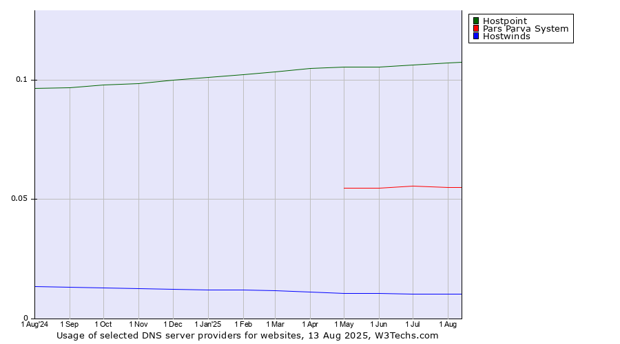 Historical trends in the usage of Hostpoint vs. Pars Parva System vs. Hostwinds