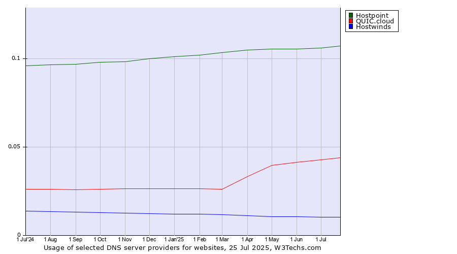 Historical trends in the usage of Hostpoint vs. QUIC.cloud vs. Hostwinds