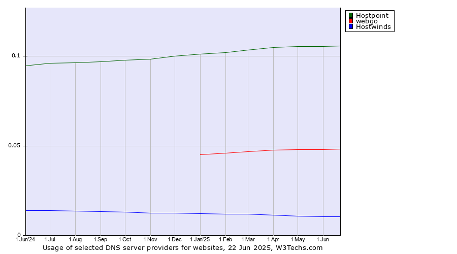 Historical trends in the usage of Hostpoint vs. webgo vs. Hostwinds