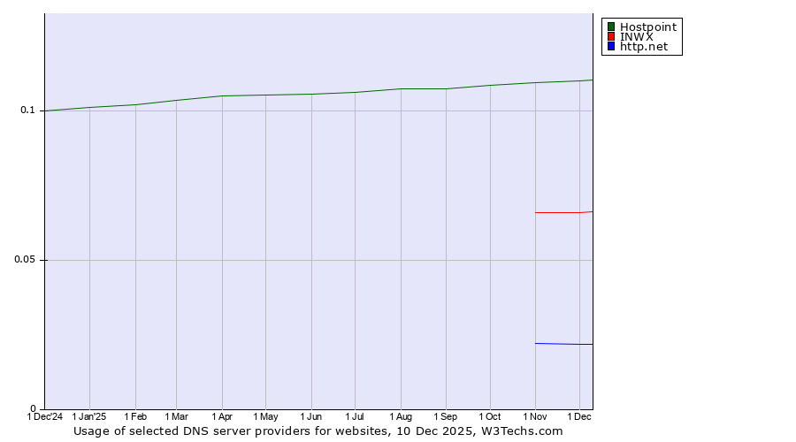 Historical trends in the usage of Hostpoint vs. INWX vs. http.net
