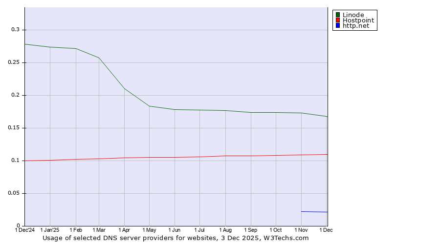 Historical trends in the usage of Linode vs. Hostpoint vs. http.net