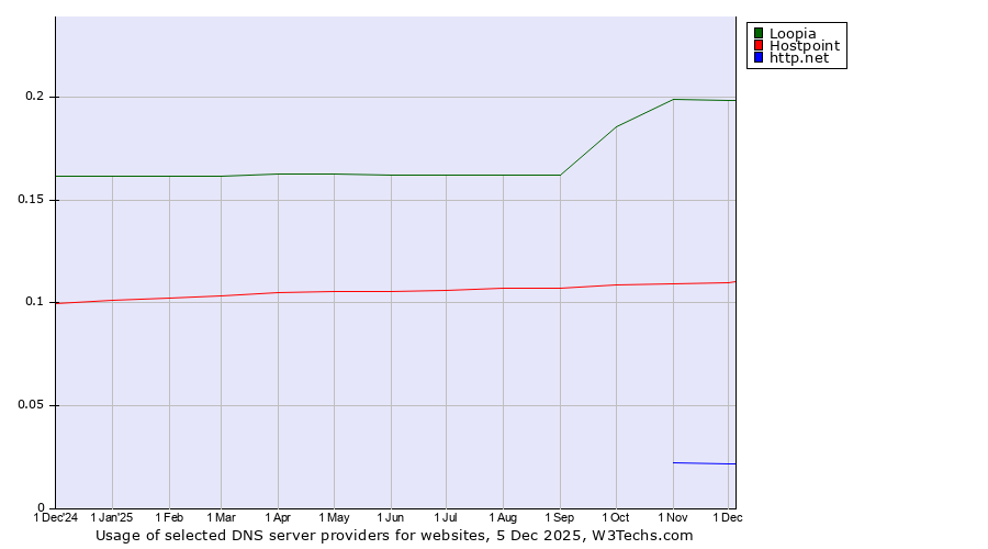 Historical trends in the usage of Loopia vs. Hostpoint vs. http.net