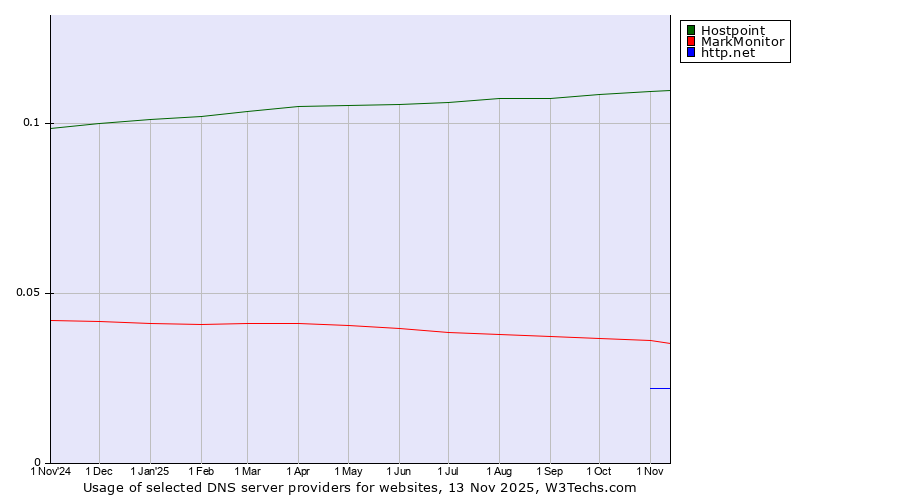 Historical trends in the usage of Hostpoint vs. MarkMonitor vs. http.net