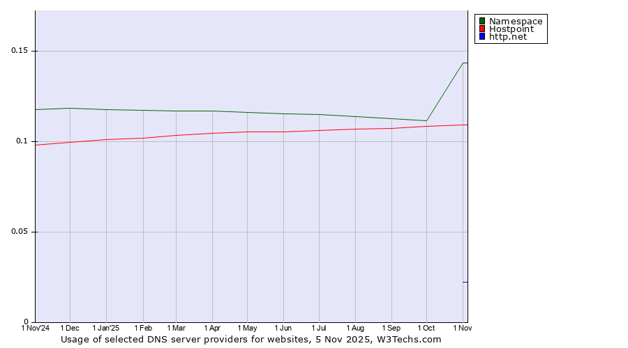 Historical trends in the usage of Namespace vs. Hostpoint vs. http.net