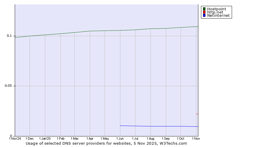 Historical trends in the usage of Hostpoint vs. http.net vs. Netinternet