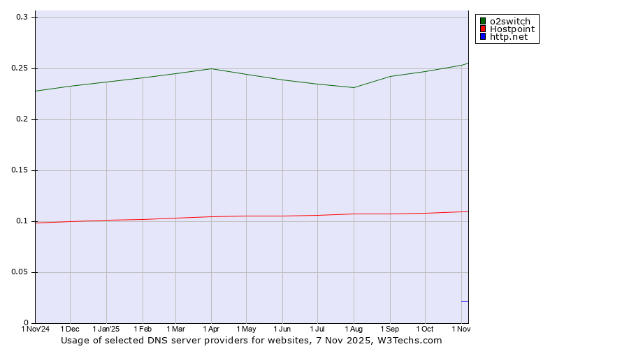 Historical trends in the usage of o2switch vs. Hostpoint vs. http.net