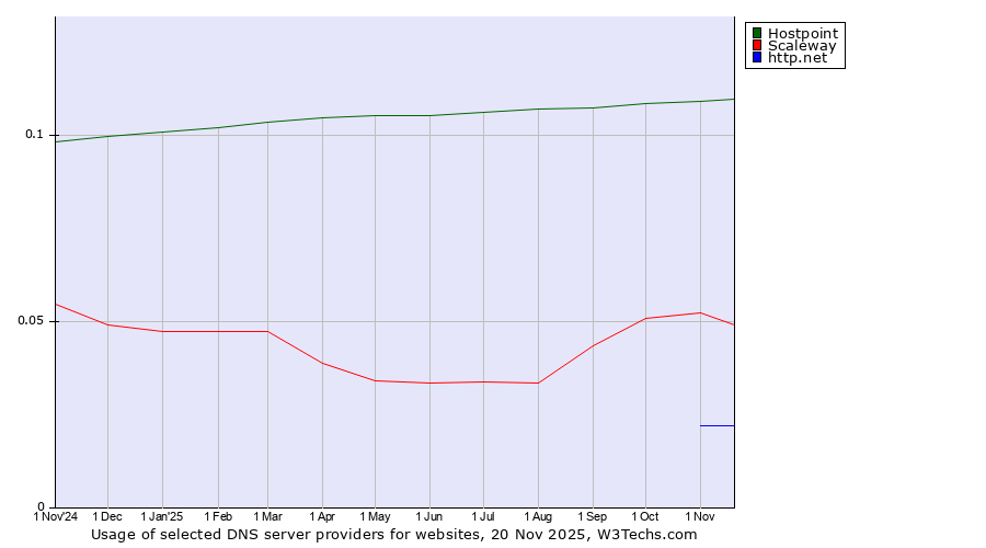 Historical trends in the usage of Hostpoint vs. Scaleway vs. http.net