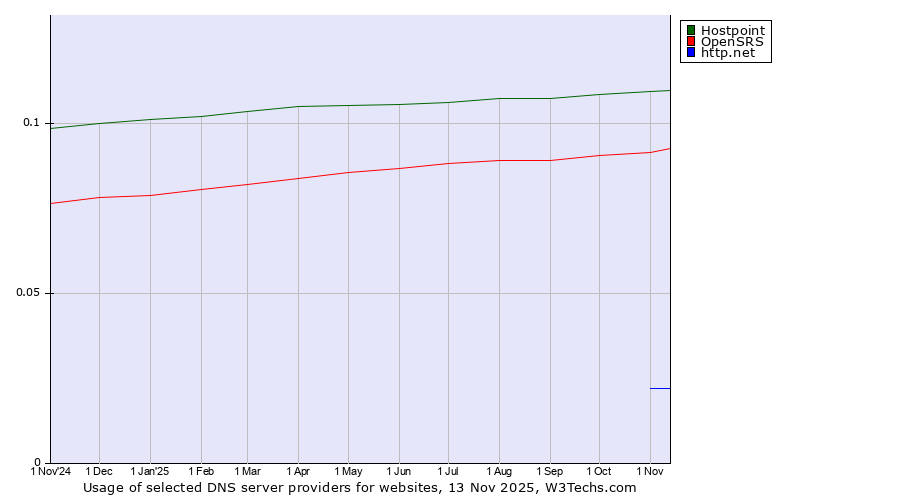 Historical trends in the usage of Hostpoint vs. OpenSRS vs. http.net