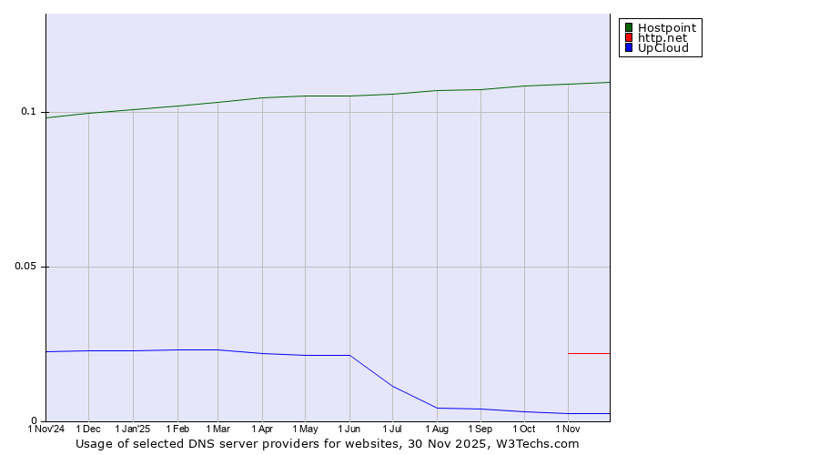 Historical trends in the usage of Hostpoint vs. http.net vs. UpCloud