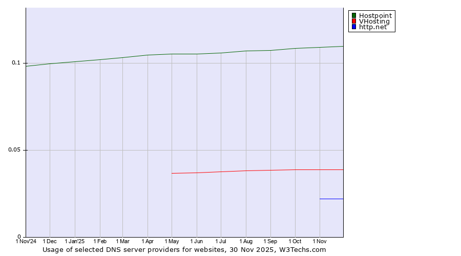 Historical trends in the usage of Hostpoint vs. VHosting vs. http.net