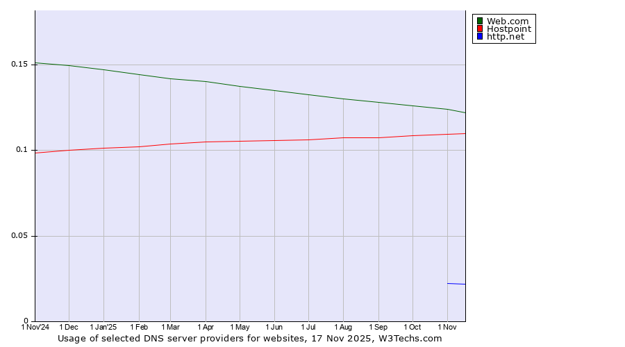 Historical trends in the usage of Web.com vs. Hostpoint vs. http.net