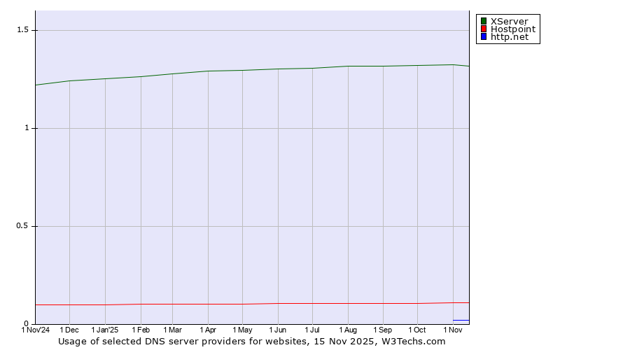 Historical trends in the usage of XServer vs. Hostpoint vs. http.net