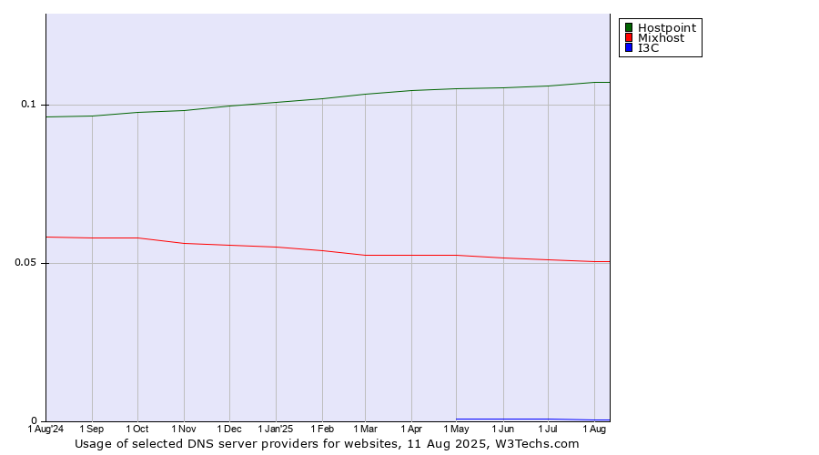 Historical trends in the usage of Hostpoint vs. Mixhost vs. I3C