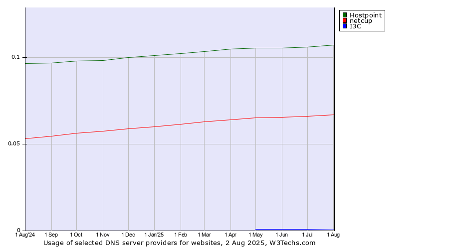 Historical trends in the usage of Hostpoint vs. netcup vs. I3C