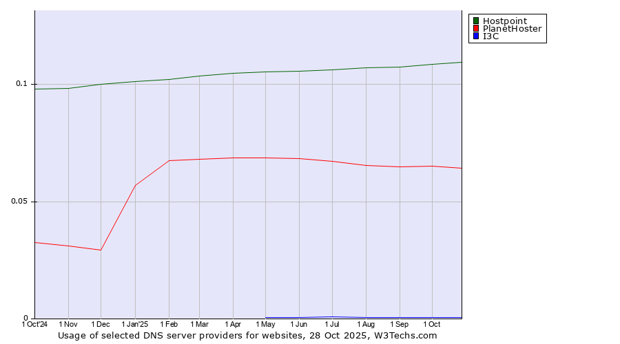 Historical trends in the usage of Hostpoint vs. PlanetHoster vs. I3C