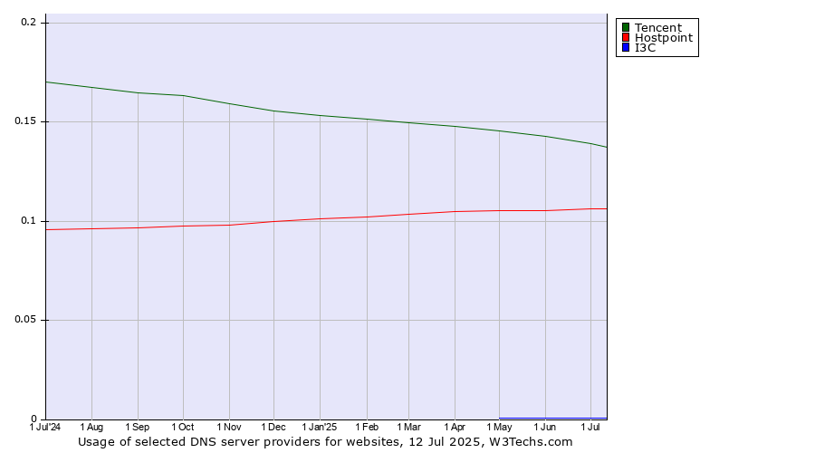 Historical trends in the usage of Tencent vs. Hostpoint vs. I3C