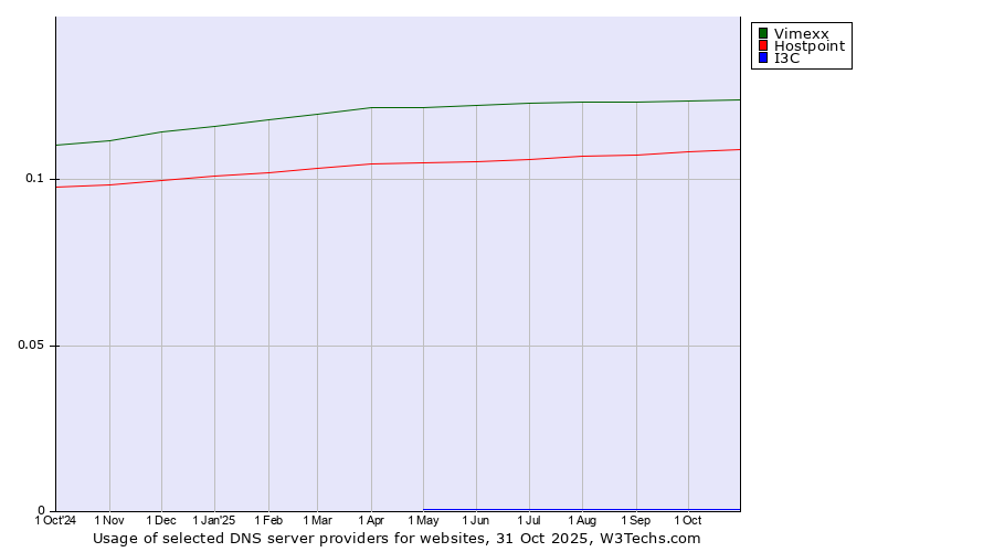 Historical trends in the usage of Vimexx vs. Hostpoint vs. I3C