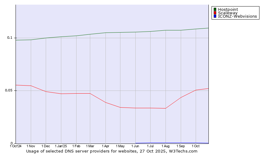 Historical trends in the usage of Hostpoint vs. Scaleway vs. ICONZ-Webvisions