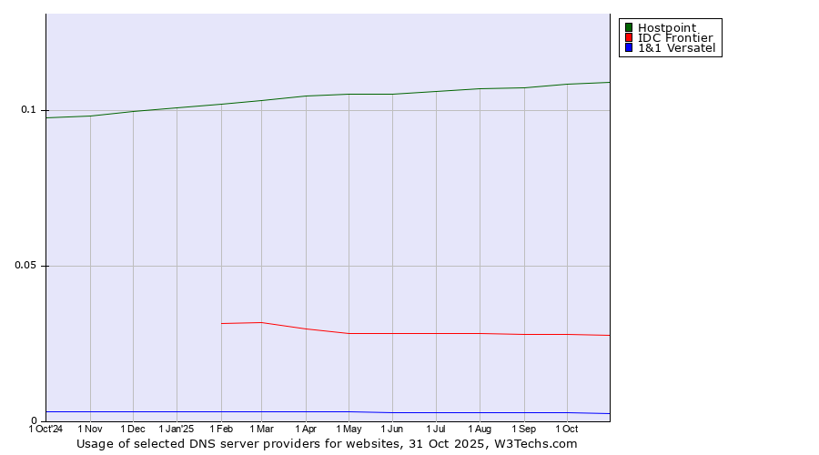 Historical trends in the usage of Hostpoint vs. IDC Frontier vs. 1&1 Versatel