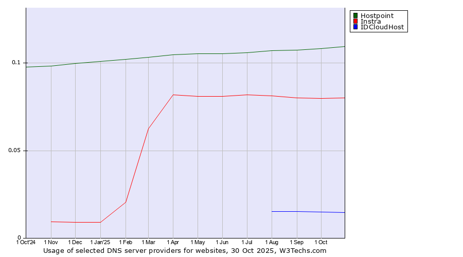 Historical trends in the usage of Hostpoint vs. Instra vs. IDCloudHost