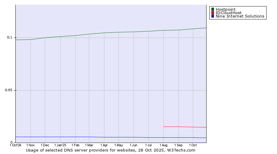 Historical trends in the usage of Hostpoint vs. IDCloudHost vs. Nine Internet Solutions