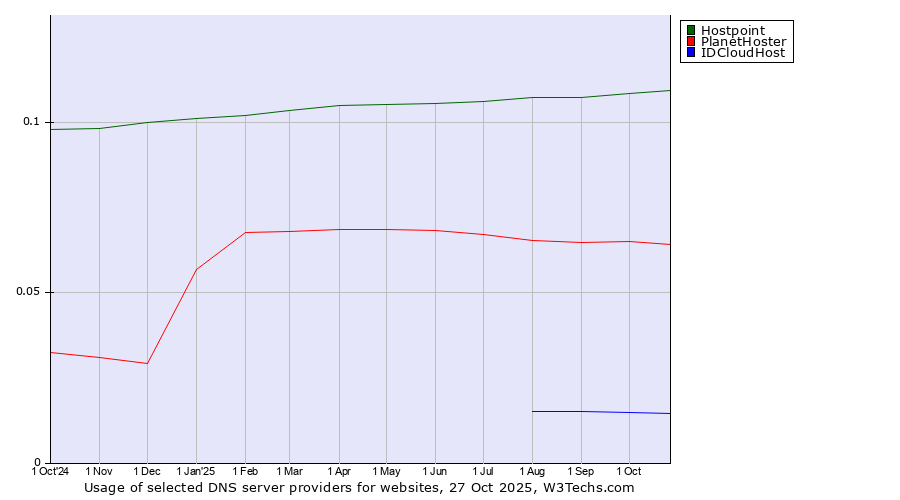 Historical trends in the usage of Hostpoint vs. PlanetHoster vs. IDCloudHost