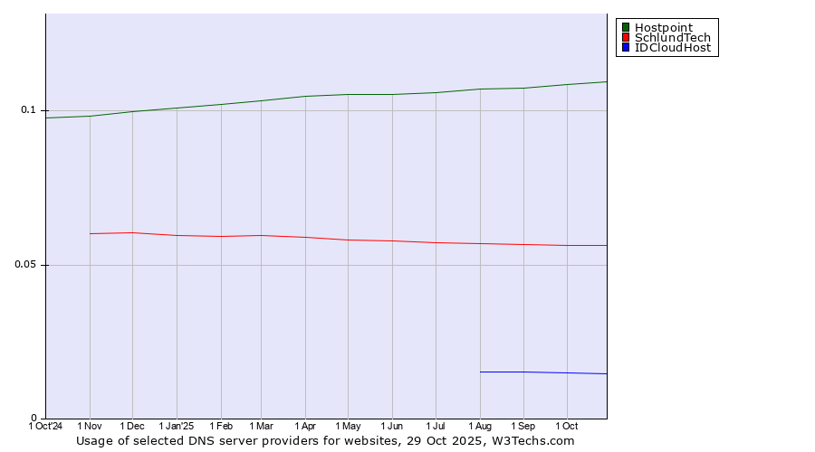 Historical trends in the usage of Hostpoint vs. SchlundTech vs. IDCloudHost