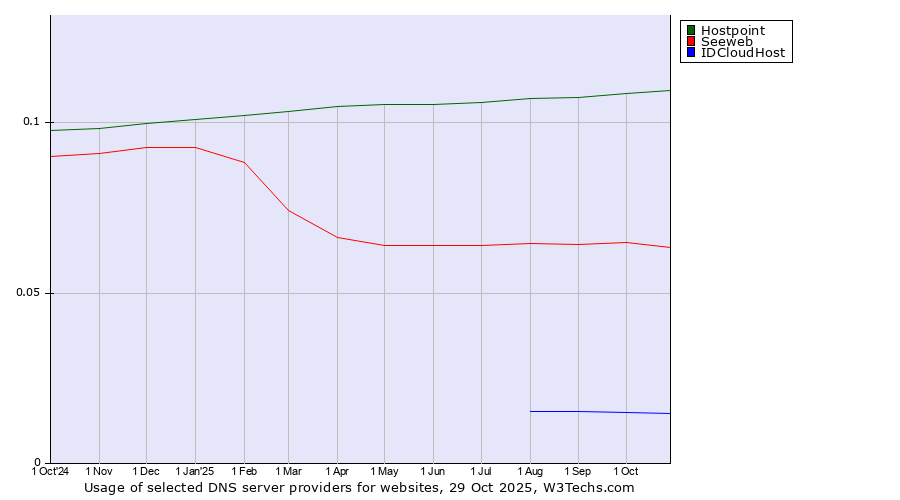 Historical trends in the usage of Hostpoint vs. Seeweb vs. IDCloudHost