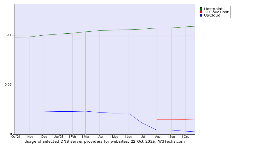 Historical trends in the usage of Hostpoint vs. IDCloudHost vs. UpCloud