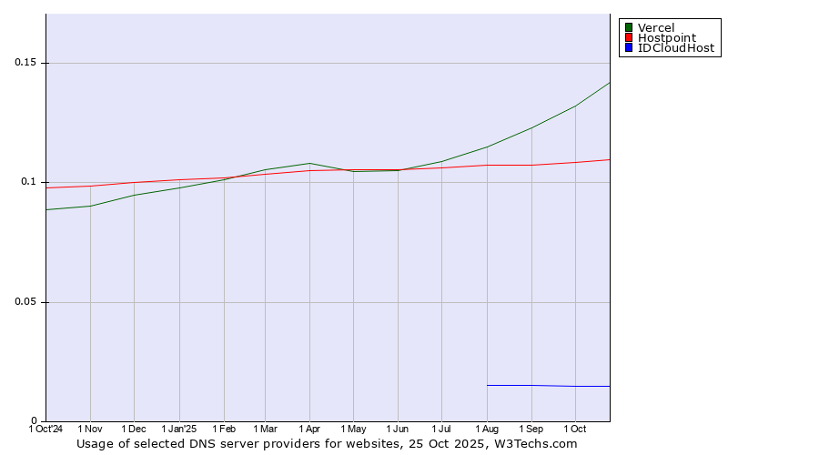 Historical trends in the usage of Vercel vs. Hostpoint vs. IDCloudHost