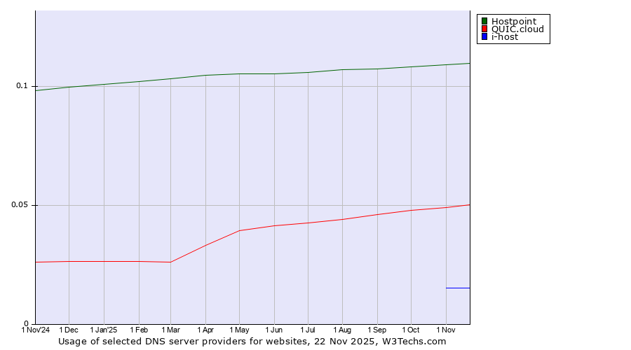 Historical trends in the usage of Hostpoint vs. QUIC.cloud vs. i-host