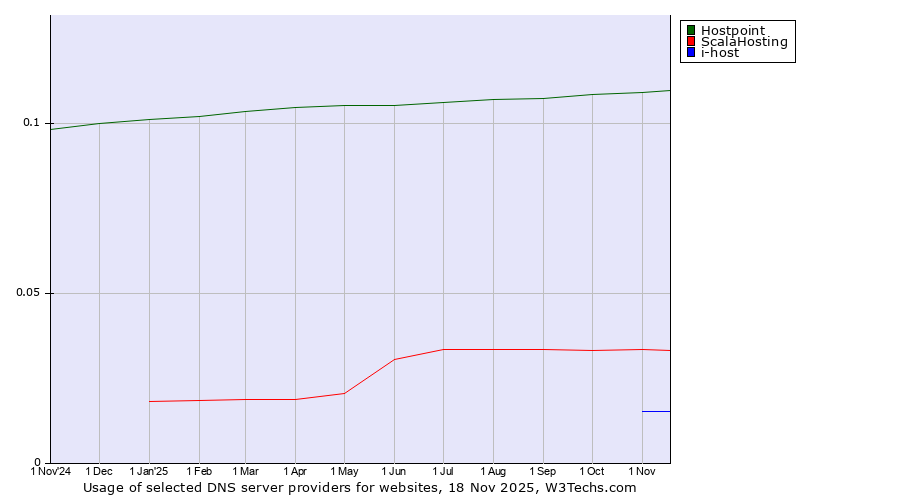 Historical trends in the usage of Hostpoint vs. ScalaHosting vs. i-host