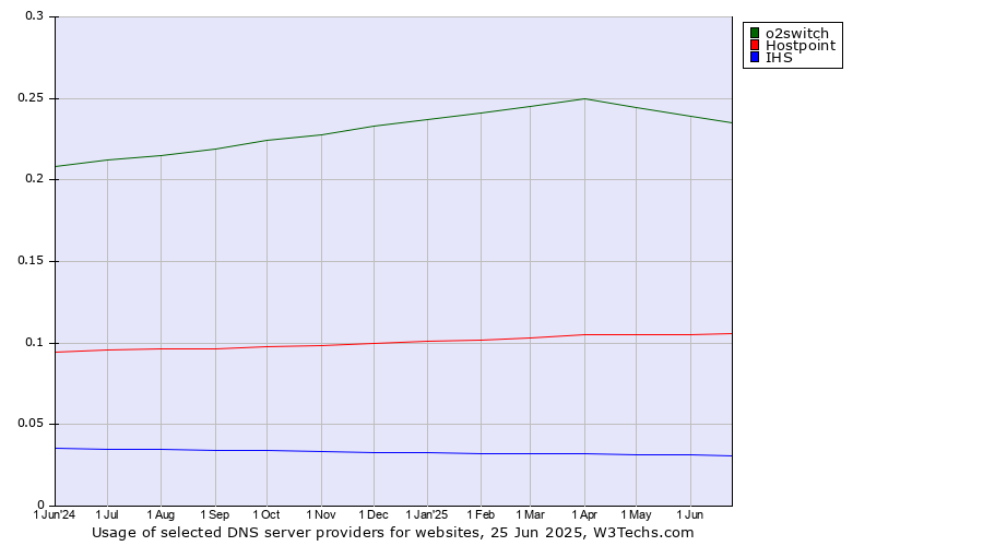 Historical trends in the usage of o2switch vs. Hostpoint vs. IHS