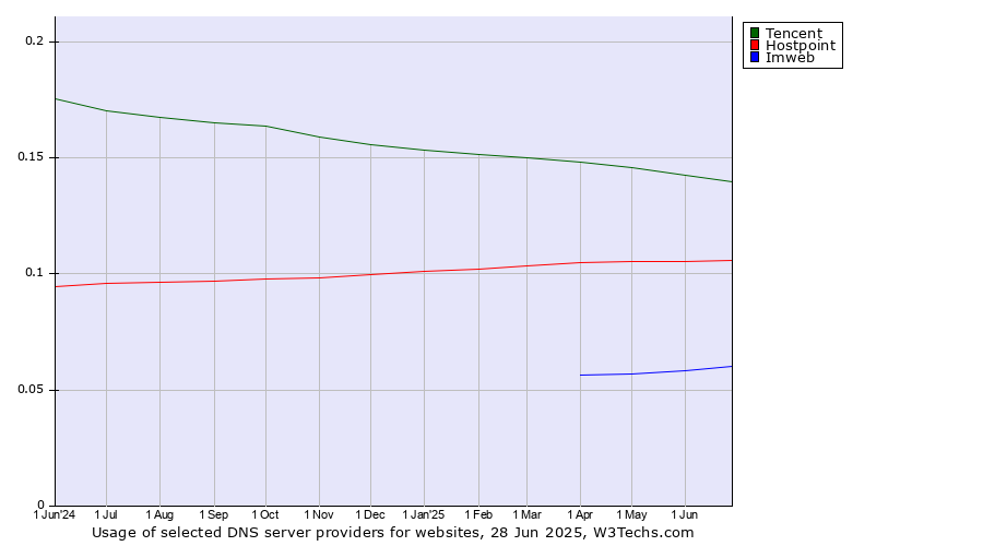 Historical trends in the usage of Tencent vs. Hostpoint vs. Imweb