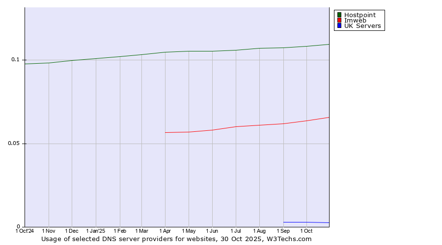 Historical trends in the usage of Hostpoint vs. Imweb vs. UK Servers