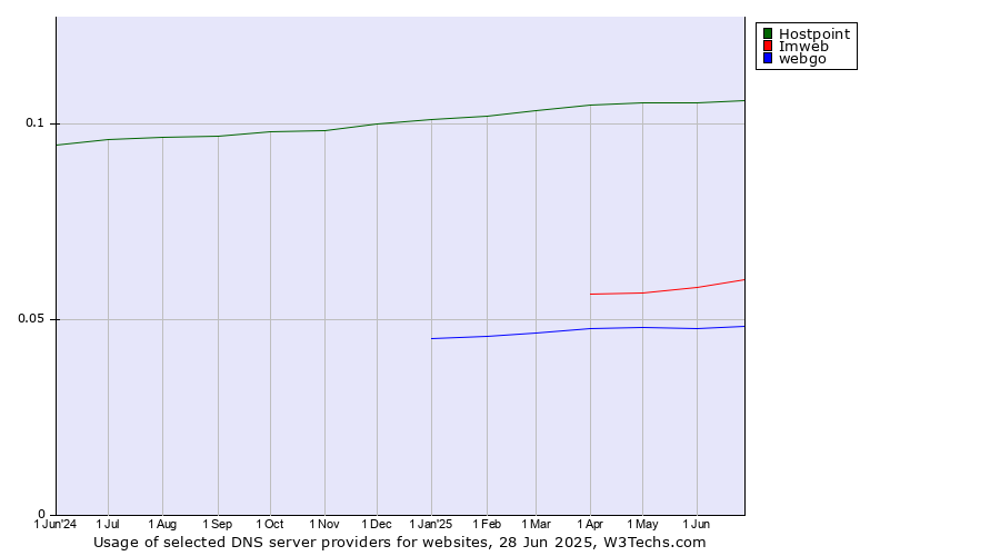 Historical trends in the usage of Hostpoint vs. Imweb vs. webgo