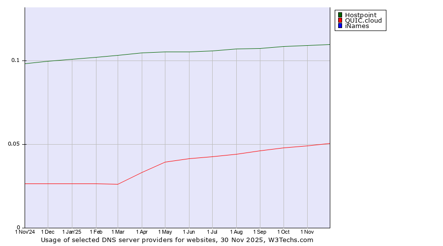 Historical trends in the usage of Hostpoint vs. QUIC.cloud vs. iNames